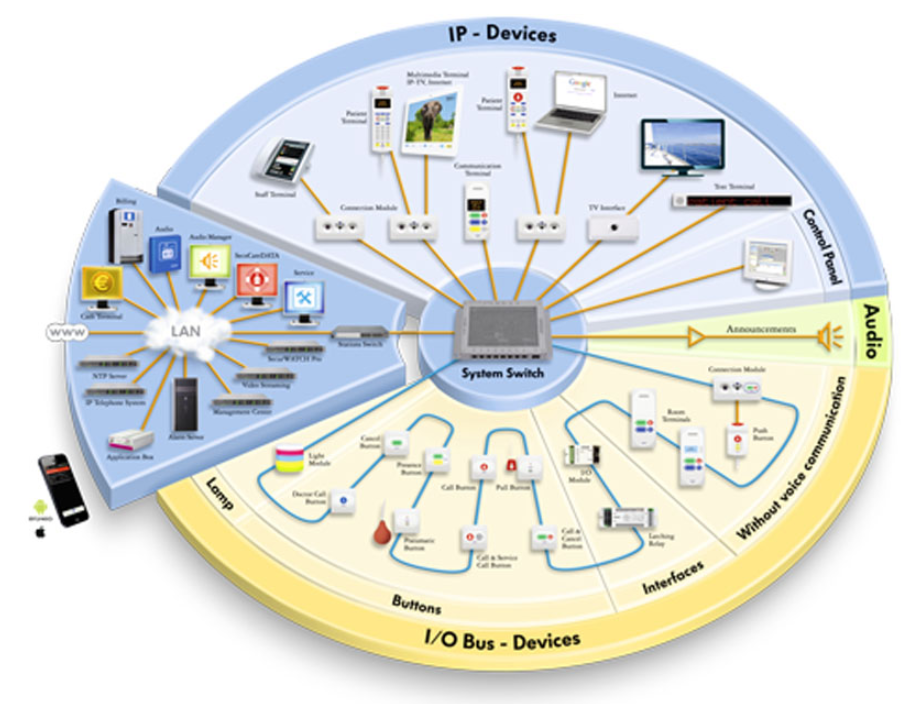 Nurse Call Systems